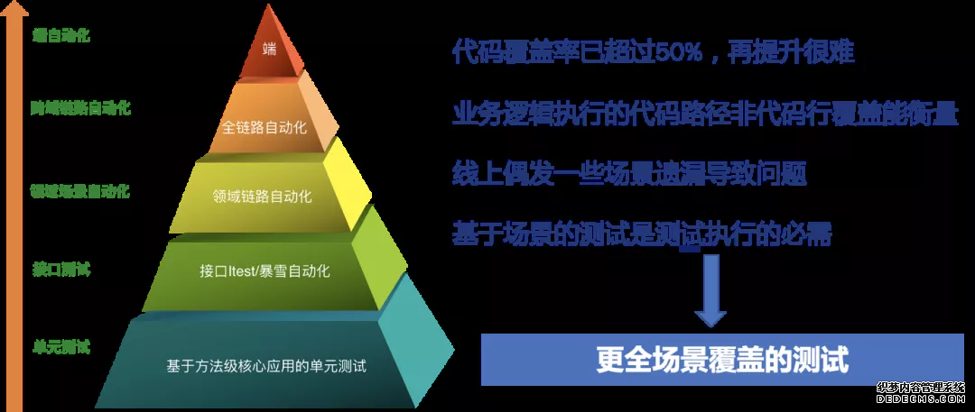 场景模型驱动自动化测试在盒马的探索及实践(图2)