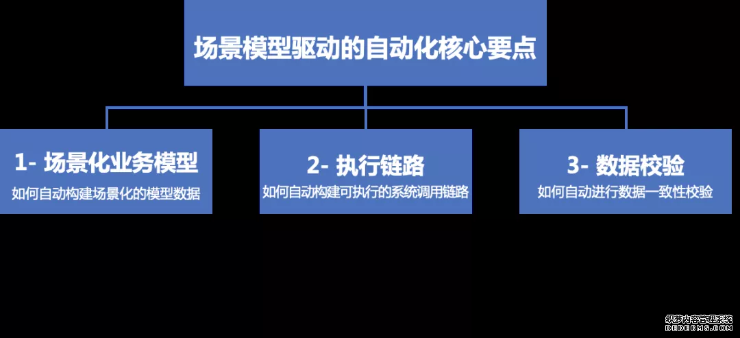 场景模型驱动自动化测试在盒马的探索及实践(图4)