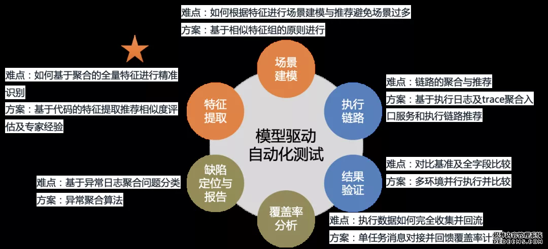 场景模型驱动自动化测试在盒马的探索及实践(图5)