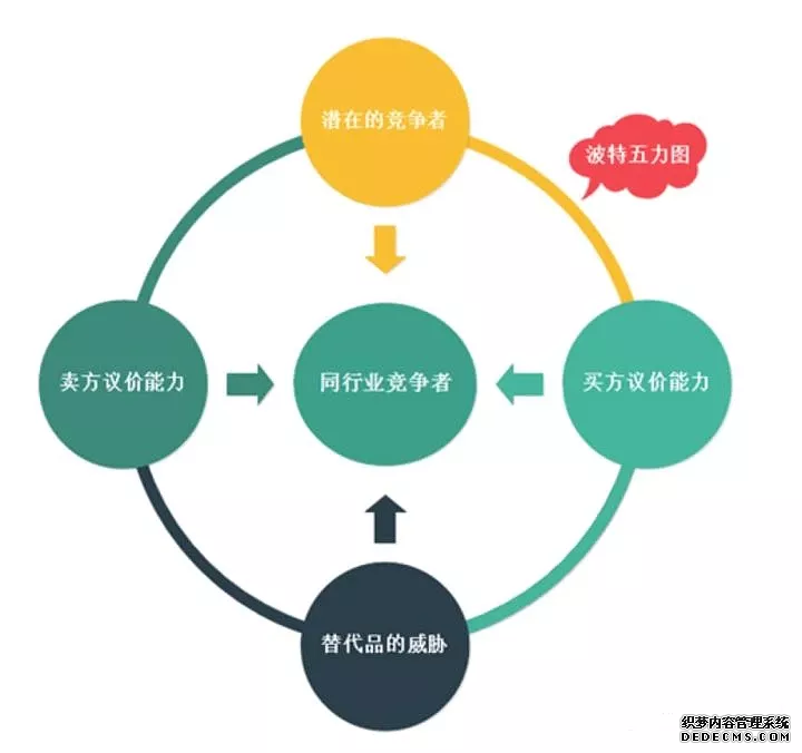 如何用“波特五力”模型分析一家公司的行业赛(图1)