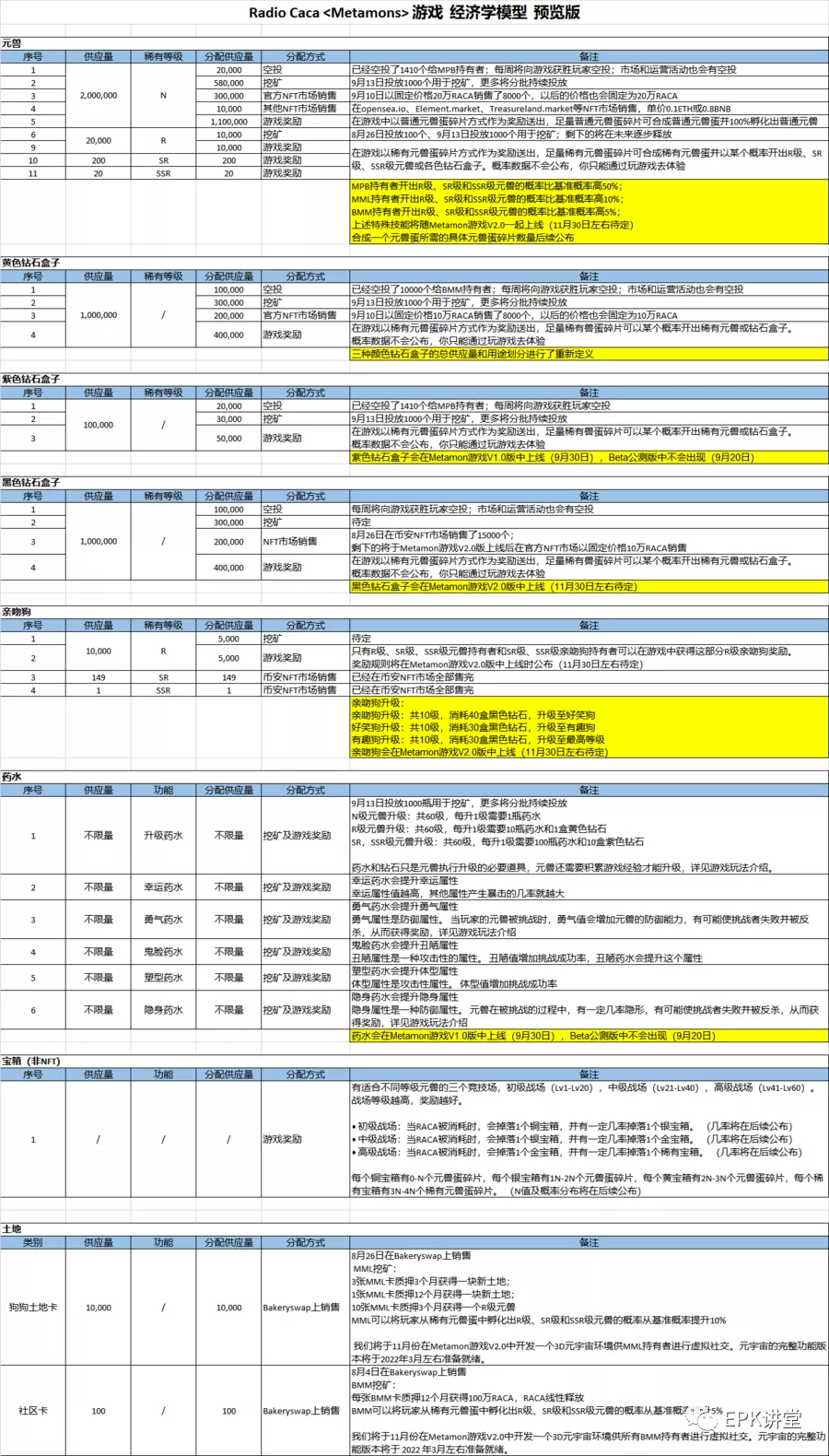 RACA元宇宙游戏相关信息与NFT游戏道具相关经济模(图10)