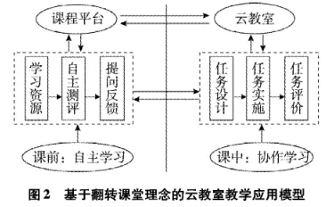 基于翻转课堂理念的云教室教授教养应用模型的(图3)