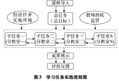 基于翻转课堂理念的云教室教授教养应用模型的(图4)