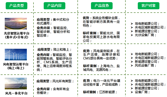 新能源发电智慧运维平台：精细化管控、高效化(图2)