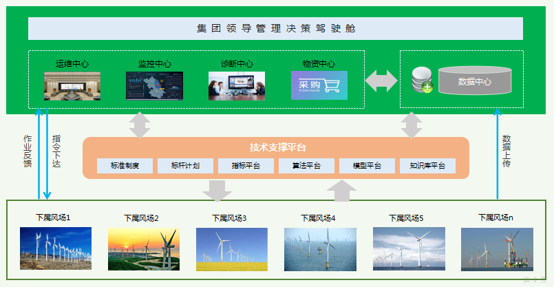 新能源发电智慧运维平台：精细化管控、高效化(图3)