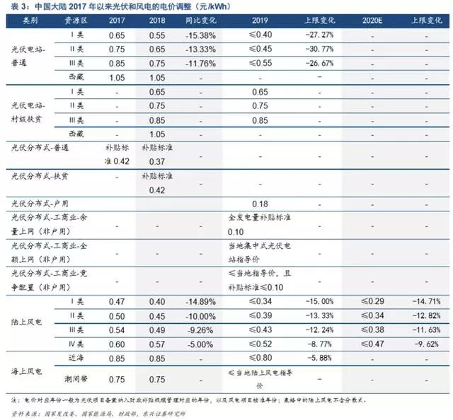 新能源发电及新能源汽车行业深度报告(图14)