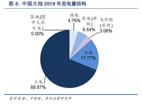 新能源发电及新能源汽车行业深度报告(图6)