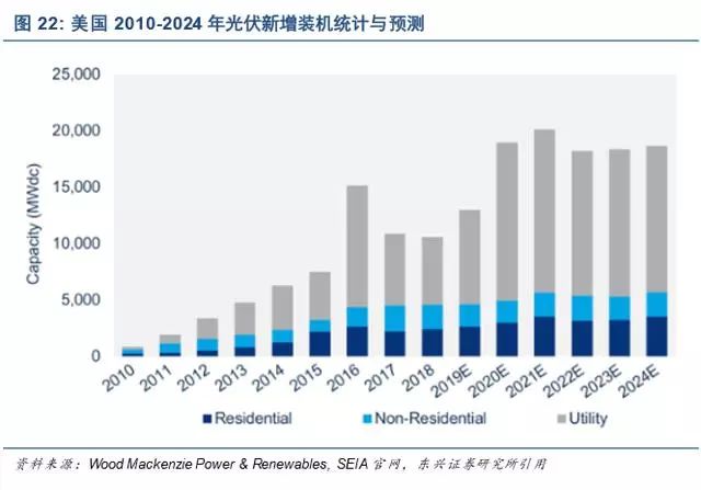 新能源发电及新能源汽车行业深度报告(图23)