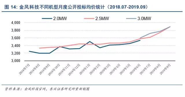 新能源发电及新能源汽车行业深度报告(图16)