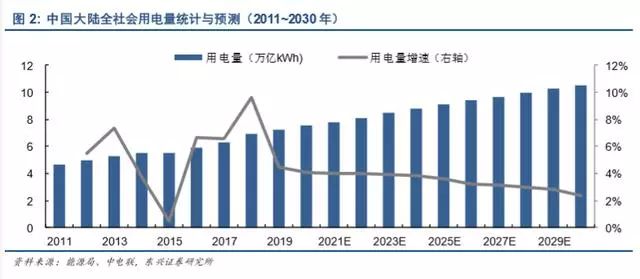 新能源发电及新能源汽车行业深度报告(图4)