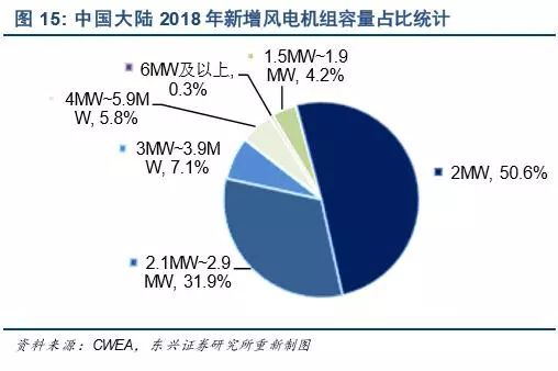 新能源发电及新能源汽车行业深度报告(图18)