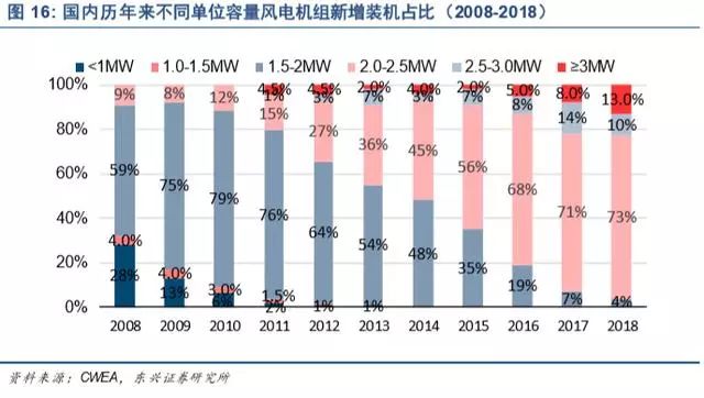 新能源发电及新能源汽车行业深度报告(图19)