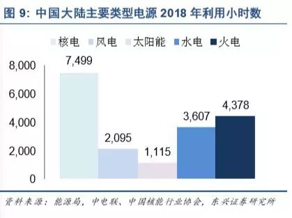 新能源发电及新能源汽车行业深度报告(图10)