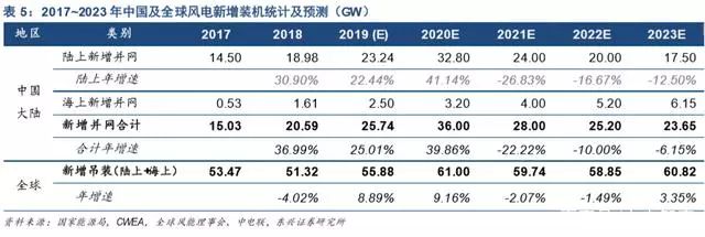 新能源发电及新能源汽车行业深度报告(图17)