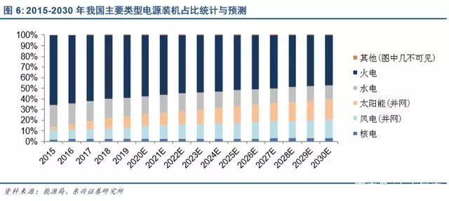 新能源发电及新能源汽车行业深度报告(图7)