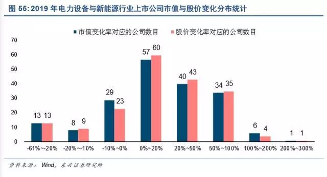 新能源发电及新能源汽车行业深度报告(图30)