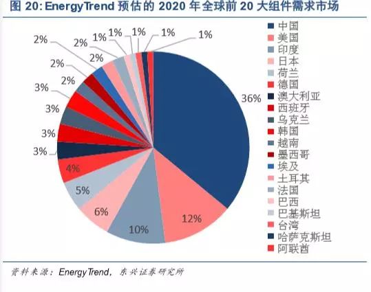 新能源发电及新能源汽车行业深度报告(图22)