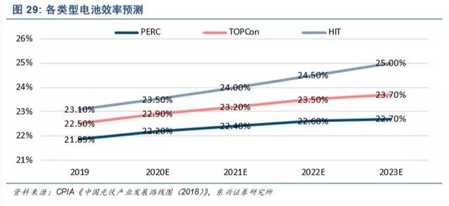 新能源发电及新能源汽车行业深度报告(图26)