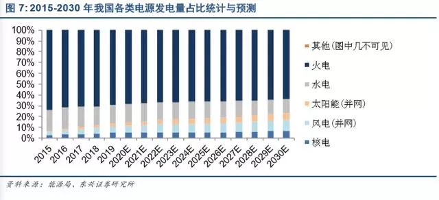 新能源发电及新能源汽车行业深度报告(图8)