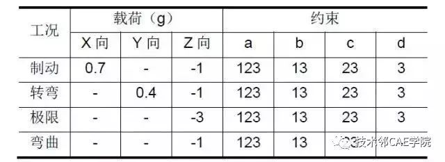 公交客车的强度分析与优化(图4)