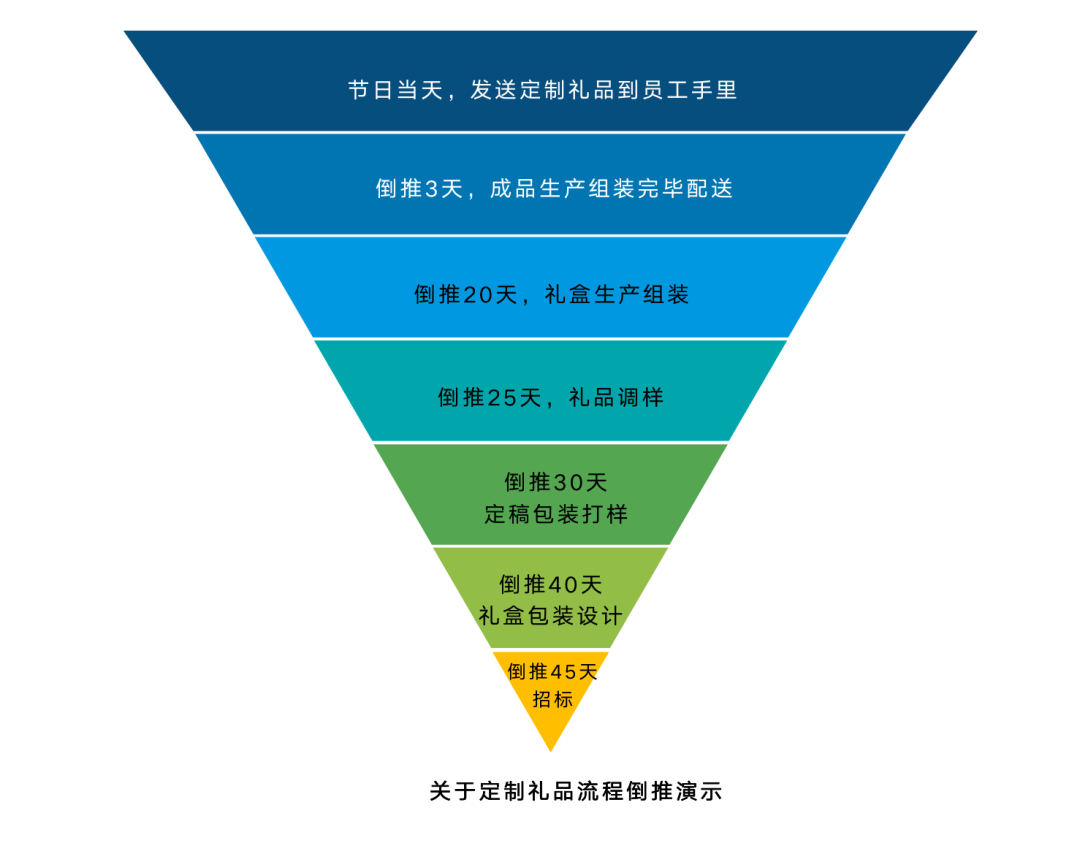 第一次做定制礼品，应该怎么做？(图3)