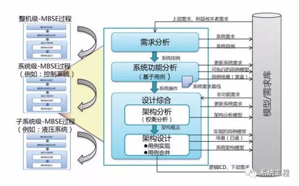 基于模型的系统工程在航空发动机控制设计中的(图2)