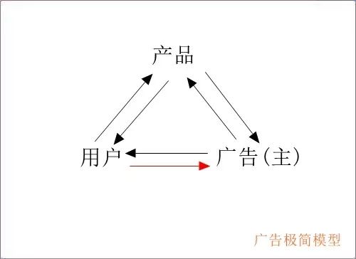 用最简模型，看广告出路(图3)