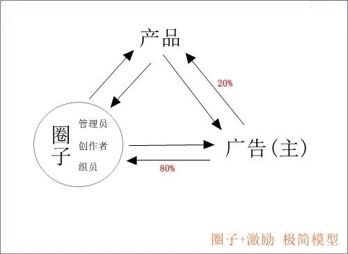 用最简模型，看广告出路(图4)