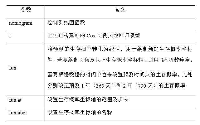 教你用R画列线图，形象展示预测模型的结果(图7)